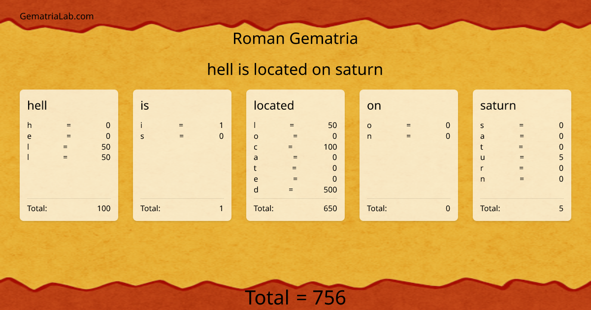 hell is located on saturn in roman Gematria